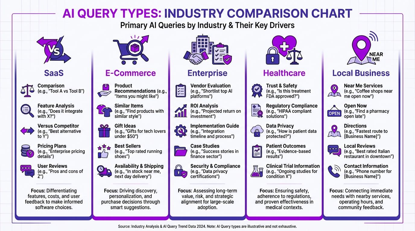 Diagram showing different industries and their primary AI query types, from product comparisons in SaaS to local recommendations in services