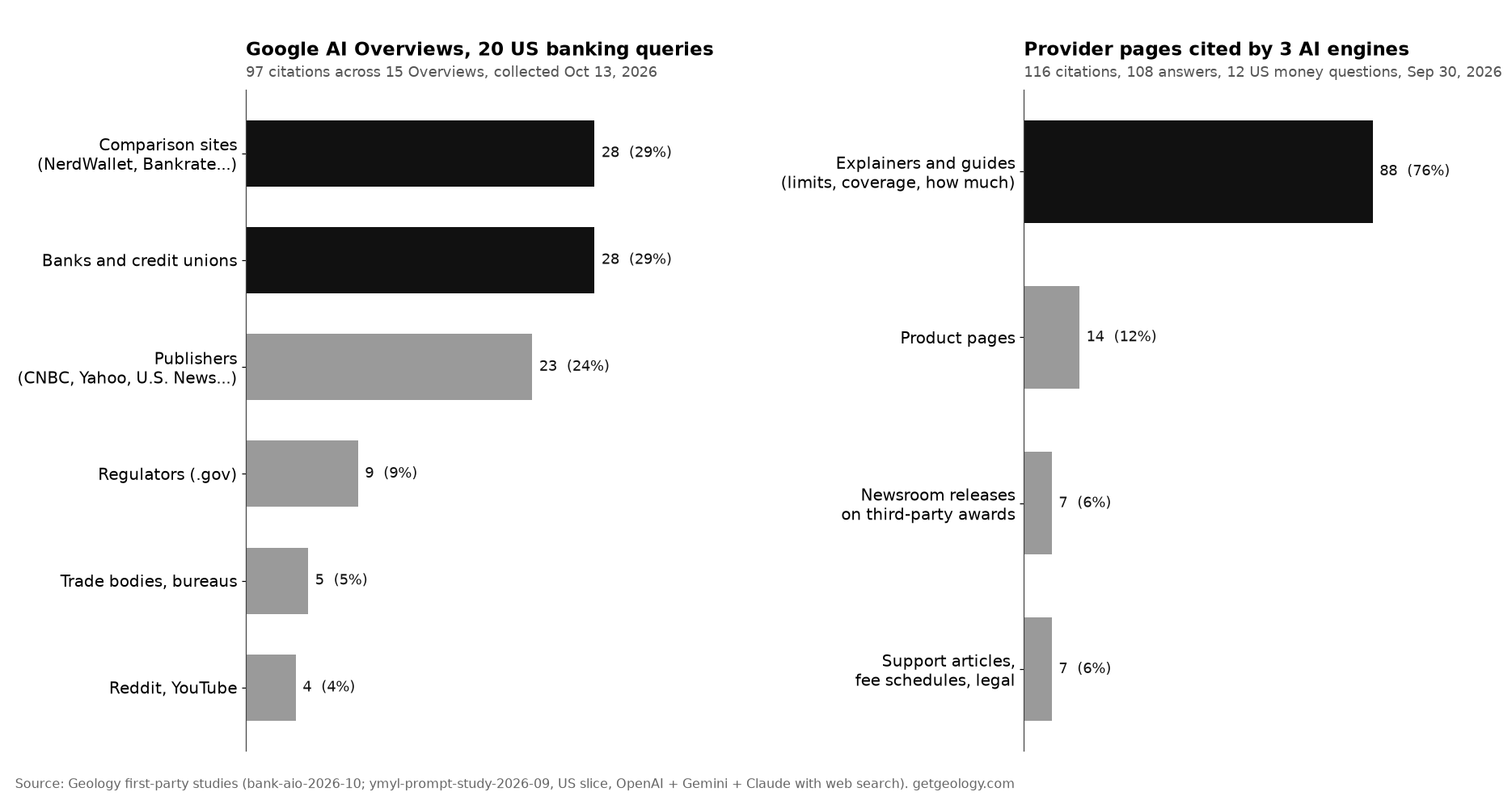 Two bar charts. Left: 97 citations in Google AI Overviews for 20 US banking queries, split into comparison sites 28, banks and credit unions 28, publishers 23, regulators 9, trade bodies and bureaus 5, Reddit and YouTube 4. Right: 116 citations of provider-owned pages by three AI engines, split into explainers and guides 88, product pages 14, newsroom releases on third-party awards 7, support articles and fee schedules 7