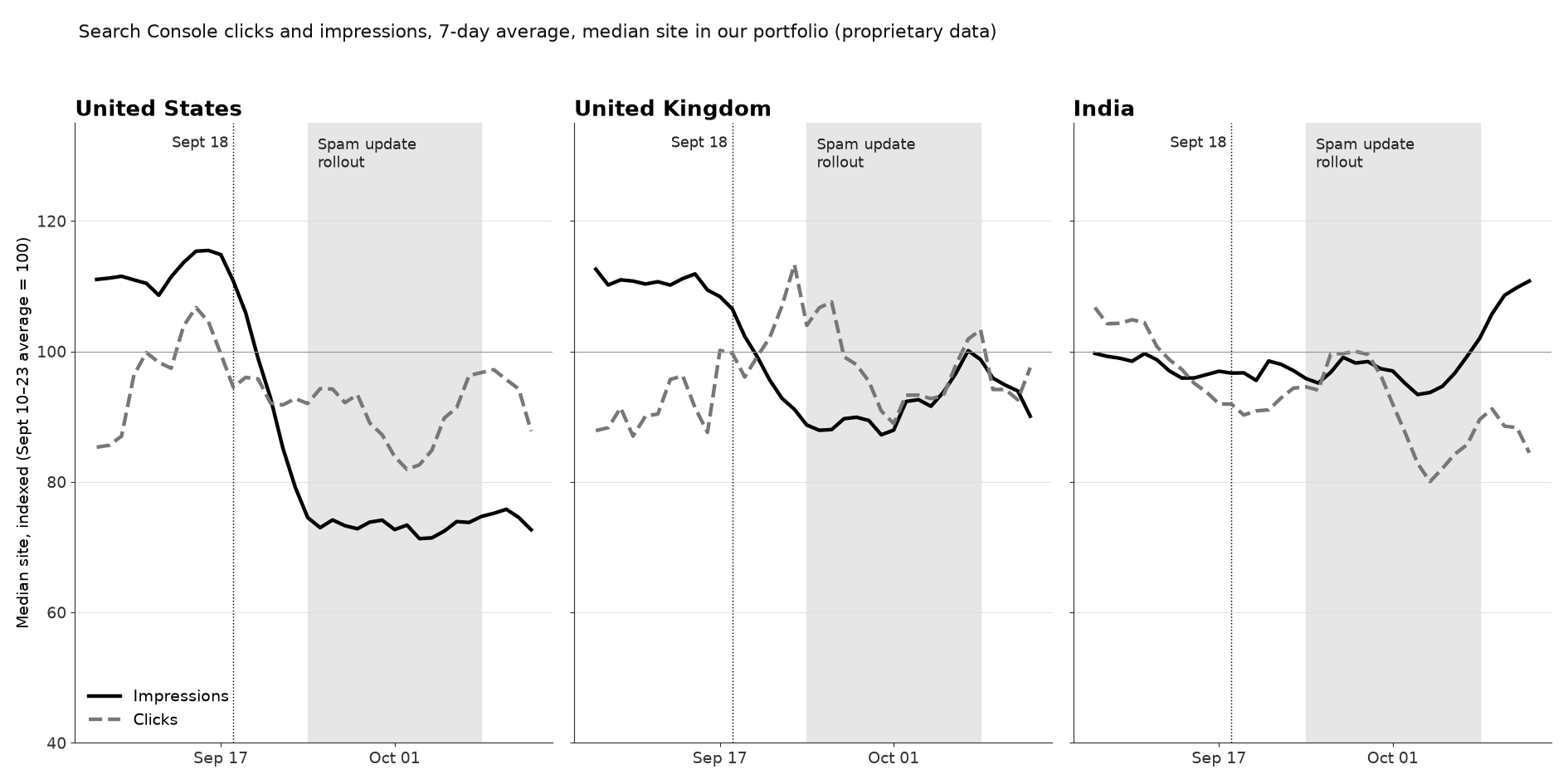 Three line charts of median Search Console impressions and clicks from proprietary portfolio data. In the United States, impressions fall from about 115 to about 74 between September 17 and September 24, before the shaded spam update window, then stay flat through the rollout, while clicks hold between about 82 and 97. In the United Kingdom, impressions fall from about 110 to about 88 over the same days and recover toward 100 during the rollout, while clicks rise. In India, impressions stay near 100 throughout and rise to about 110 after October 8, while clicks dip to about 80 in early October.