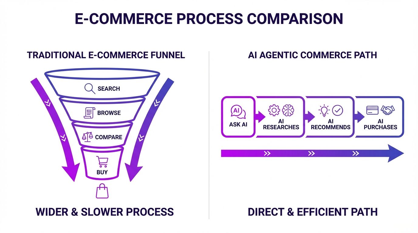 Comparison of traditional e-commerce funnel versus AI-driven agentic commerce path