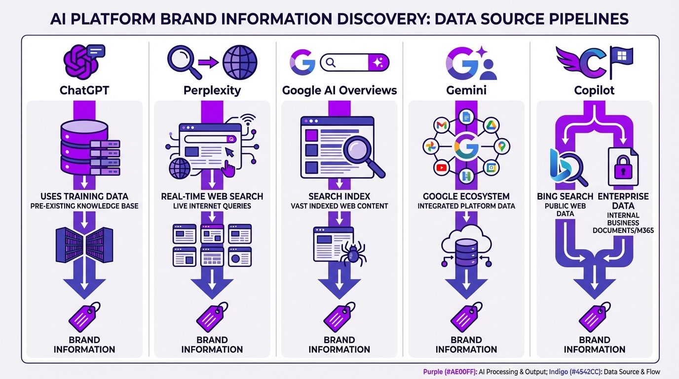 Diagram showing the five major AI platforms and how each discovers brand information through different data pipelines