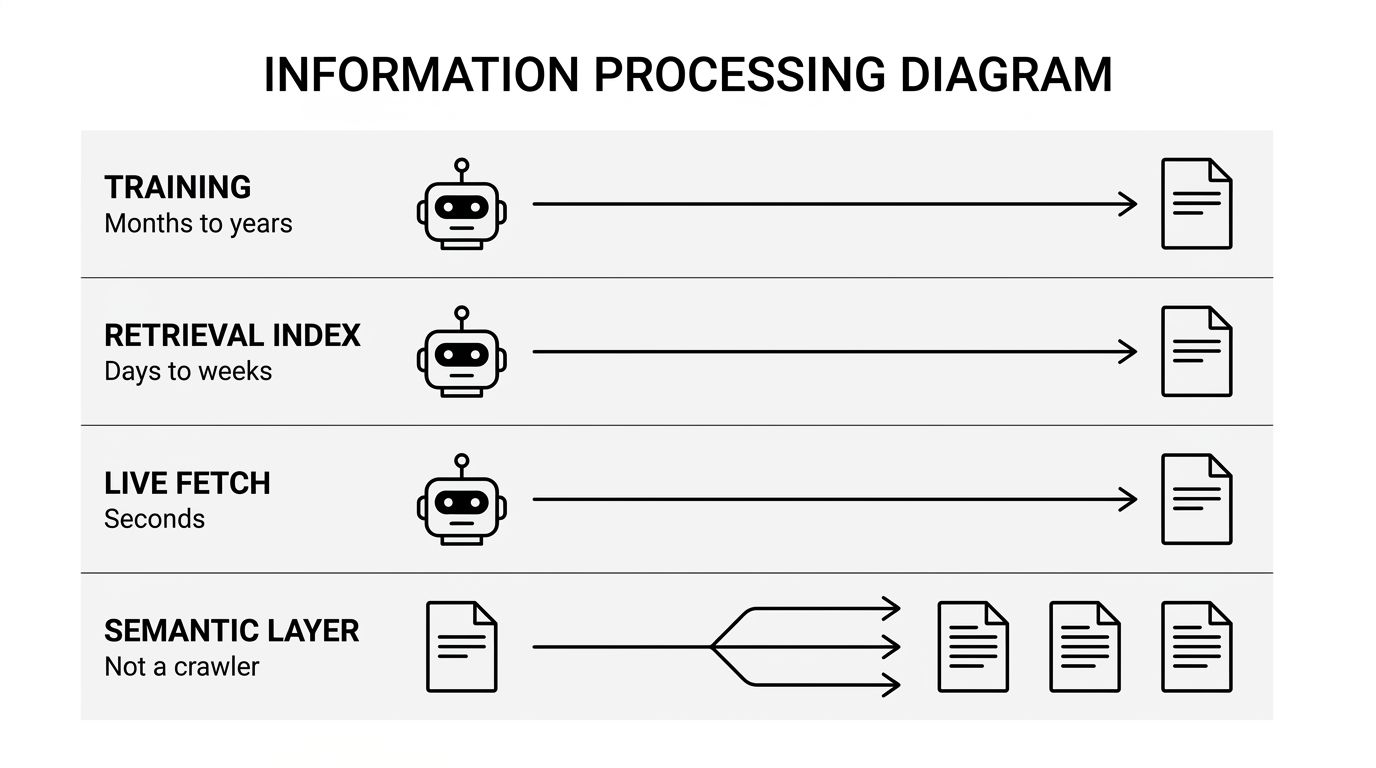 Four stacked bands showing the training, retrieval index, live fetch and semantic layers with their timescales from months to seconds