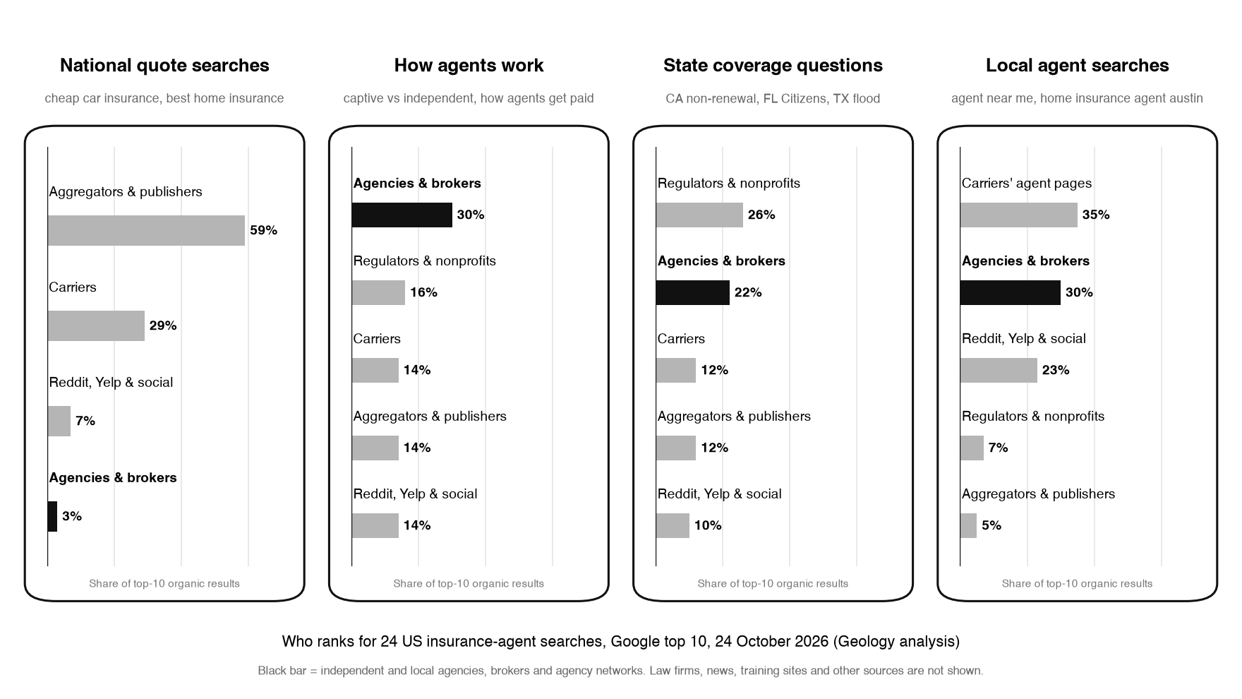 Four-panel monochrome bar chart of who ranks in Google's top 10 for 24 US insurance-agent searches: agencies and brokers hold 3% of national quote searches, 30% of how-agents-work questions, 22% of state coverage questions and 30% of local agent searches