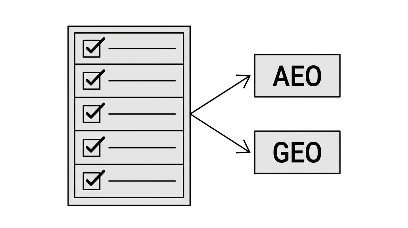 Diagram showing a single list of optimisation tactics feeding two labelled outputs, AEO and GEO, to show both terms describe the same work