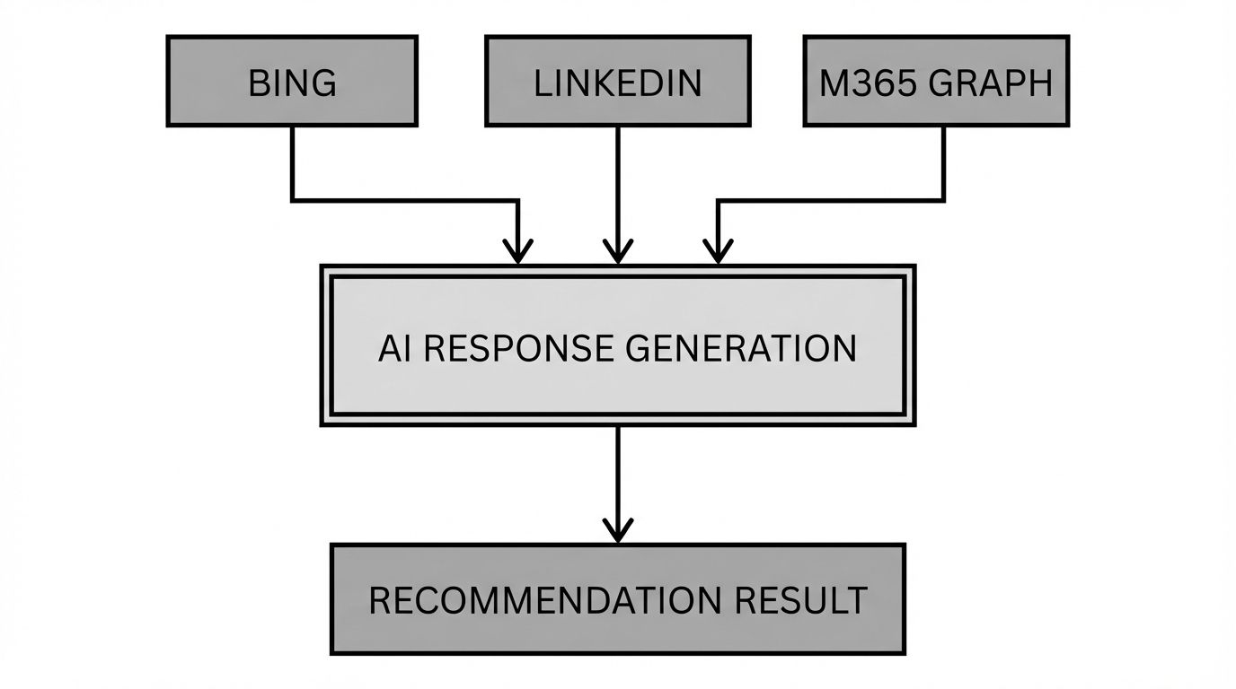 Diagram showing Microsoft Copilot's three data sources, Bing search index, LinkedIn data, and Microsoft 365 Graph, converging into a unified brand recommendation