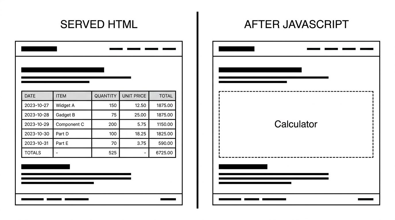 Side by side wireframes of one page, the served HTML version full of text and a filled data table, and the post JavaScript version with the calculator and numbers missing