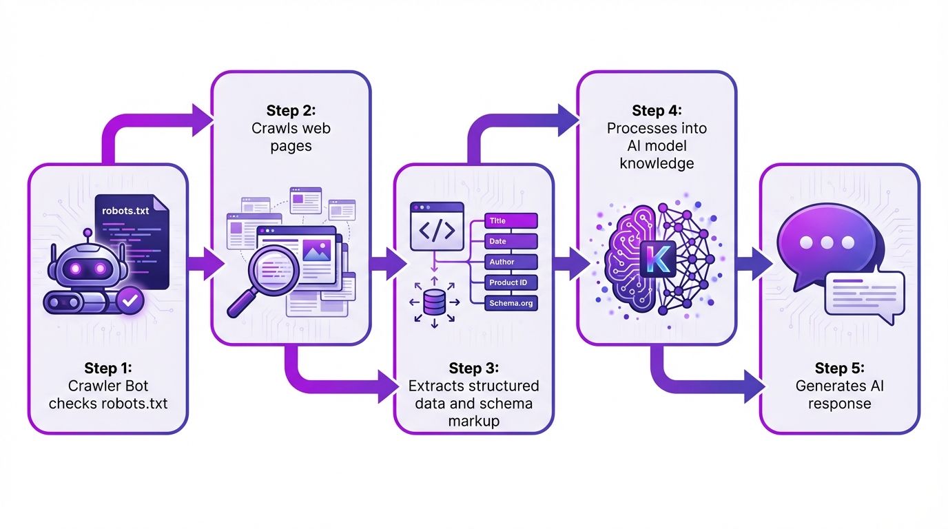 Diagram showing how AI crawlers discover, extract, and process web content into AI model responses