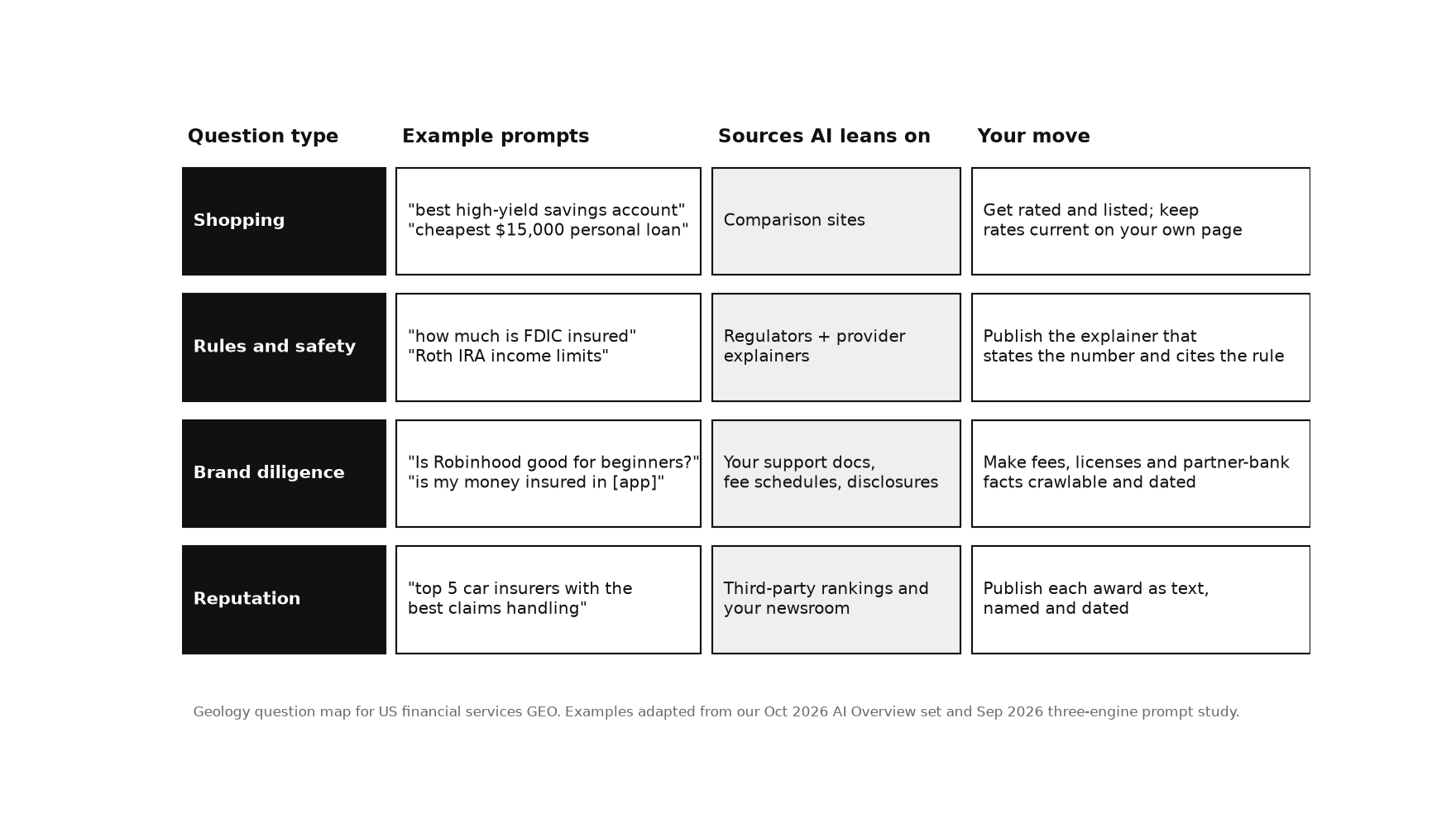 Table diagram mapping four question types to sources and actions. Shopping questions such as best high-yield savings account lean on comparison sites; the move is to get rated and keep rates current. Rules and safety questions such as how much is FDIC insured lean on regulators and provider explainers; the move is to publish the explainer that states the number and cites the rule. Brand diligence questions such as is Robinhood good for beginners lean on your support docs, fee schedules and disclosures; the move is to make fees, licenses and partner-bank facts crawlable and dated. Reputation questions such as top car insurers for claims handling lean on third-party rankings and your newsroom; the move is to publish each award as text