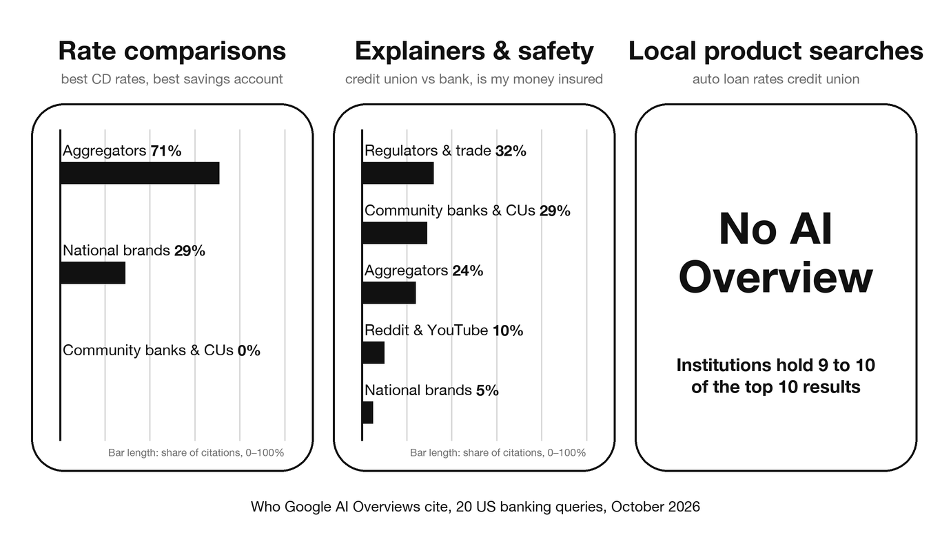 Three-panel monochrome chart of who Google AI Overviews cite for US banking queries: aggregators hold 71% of rate-comparison citations and community institutions none, community banks and credit unions hold 29% of explainer and safety citations, and local product searches show no AI Overview