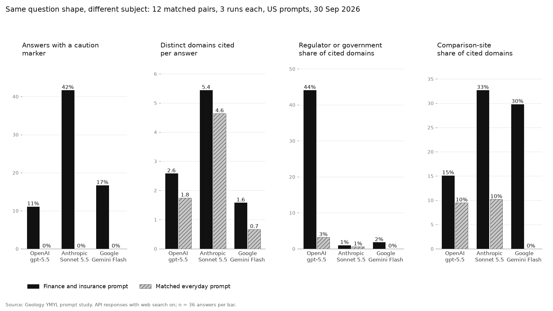 Four bar charts comparing finance and everyday US prompts for OpenAI, Anthropic and Google engines: share of answers with a caution marker, distinct domains cited per answer, regulator or government share of cited domains, and comparison-site share of cited domains