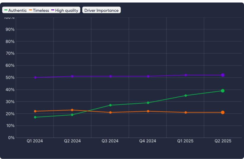 Authentic driver importance - Beauty Signal