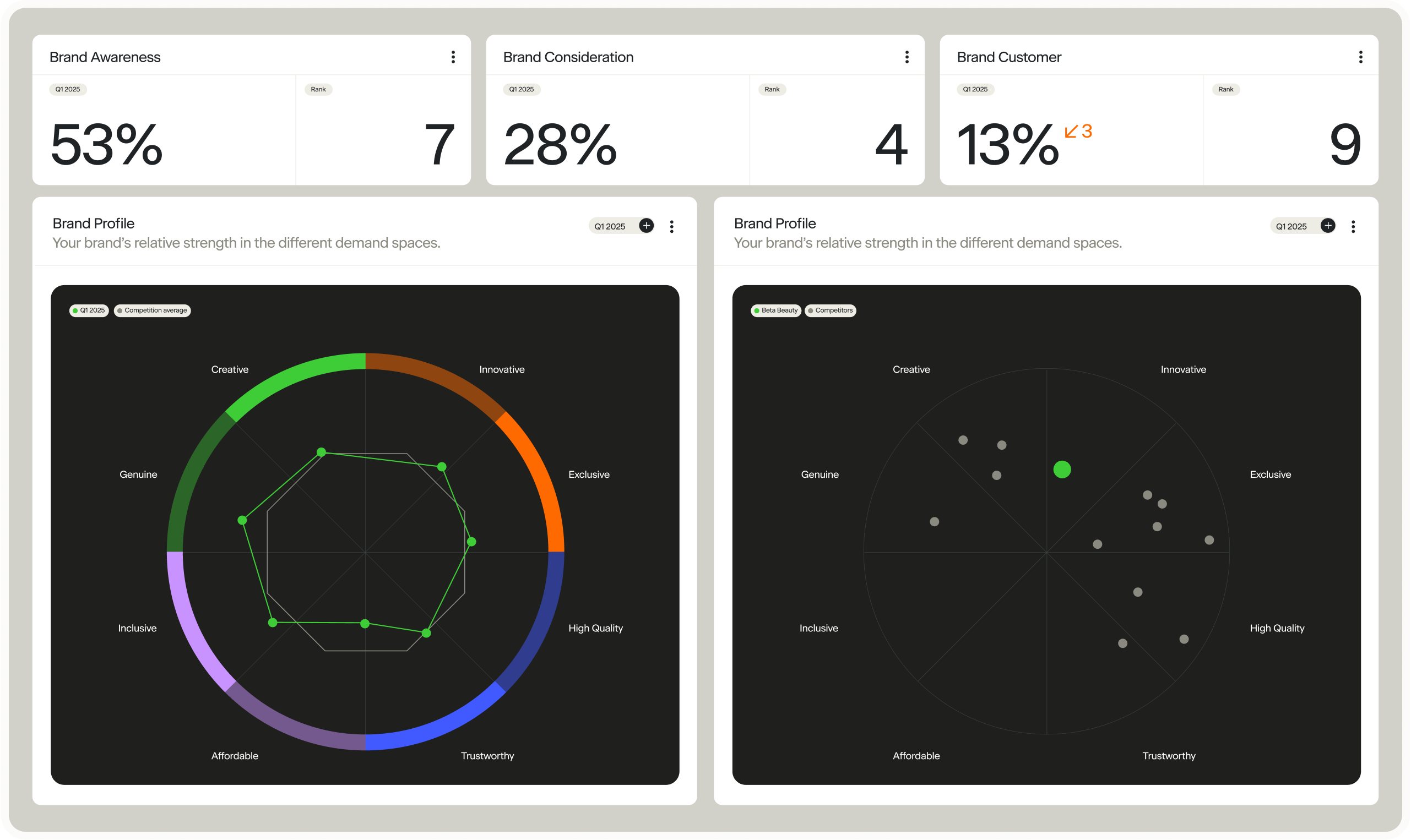 Brand Compass - Brand Tracking Overview