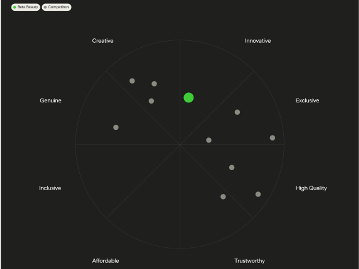 Brand Signal - Brand Position