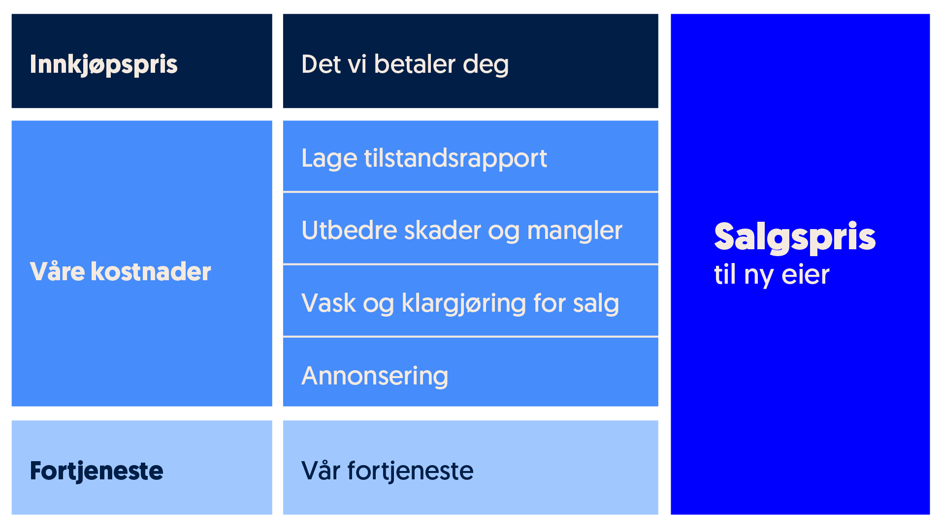 Bilde som forklarer kostnader som tas med i beregningen ved verdivurdring av bil