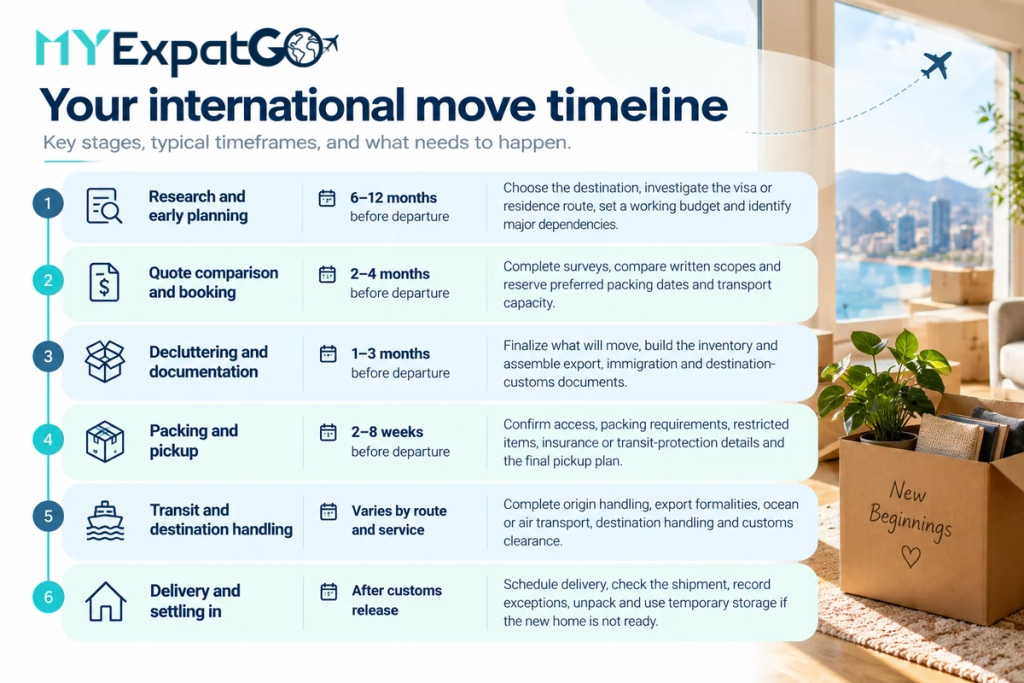 MYEXPATGO infographic showing a six-stage international move timeline: research and early planning, quote comparison and booking, decluttering and documentation, packing and pickup, transit and destination handling, and delivery and settling in. Each stage includes a typical planning timeframe and key tasks.
