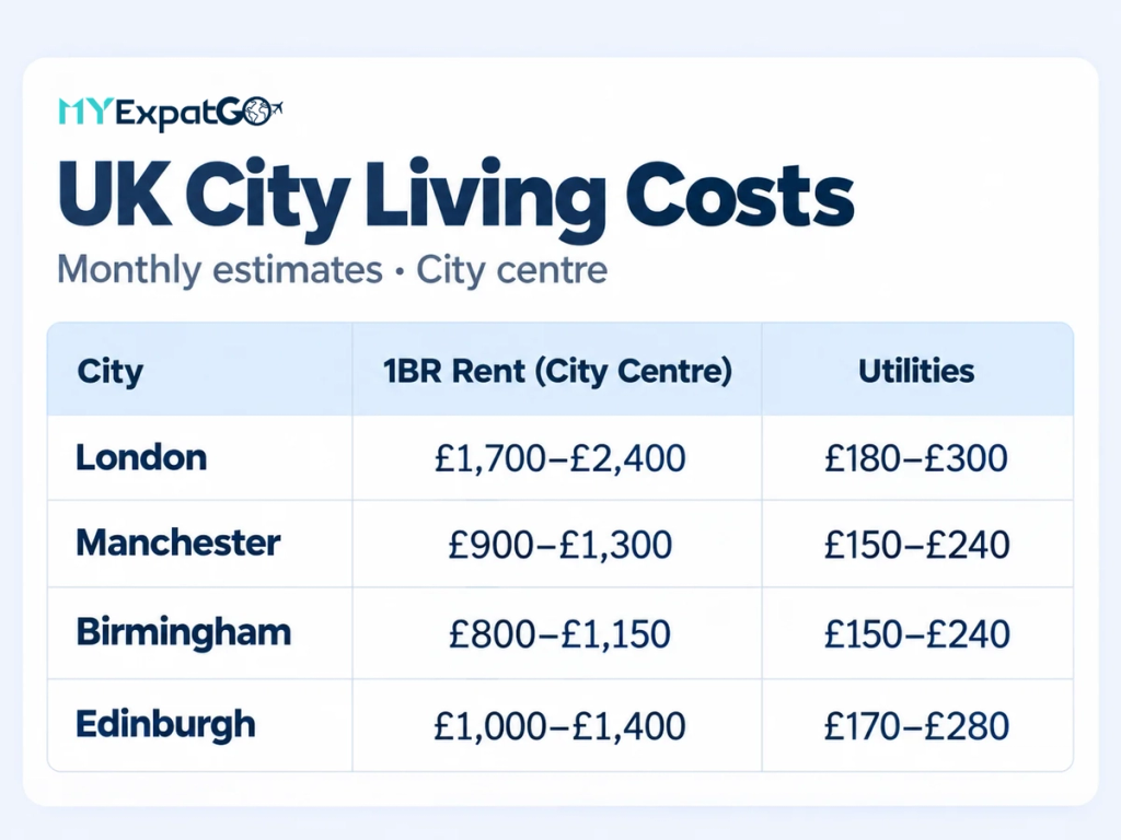 MYEXPATGO table graphic comparing monthly one-bedroom city-centre rent and utility estimates in four UK cities: London, Manchester, Birmingham and Edinburgh.