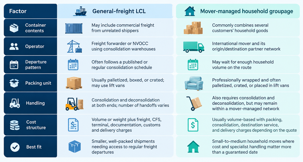 Infographic comparing general-freight LCL with mover-managed household groupage across container contents, operator, departure patterns, packing, handling, cost structure, and best fit for international household moves.