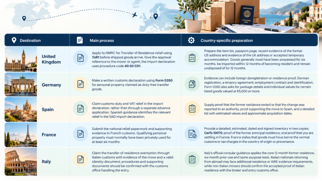 MYEXPATGO-style infographic comparing customs and transfer-of-residence preparation for moving household goods to the United Kingdom, Germany, Spain, France, and Italy. Each destination includes its main customs process and country-specific preparation requirements.
