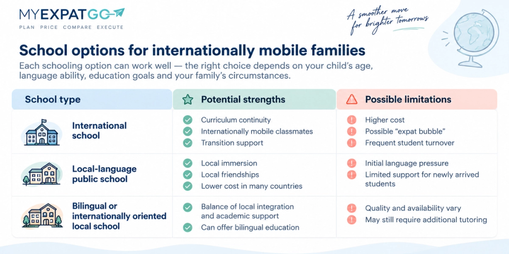 omparison of three school options for internationally mobile families: international schools, local-language public schools, and bilingual or internationally oriented local schools, showing their potential strengths and possible limitations.