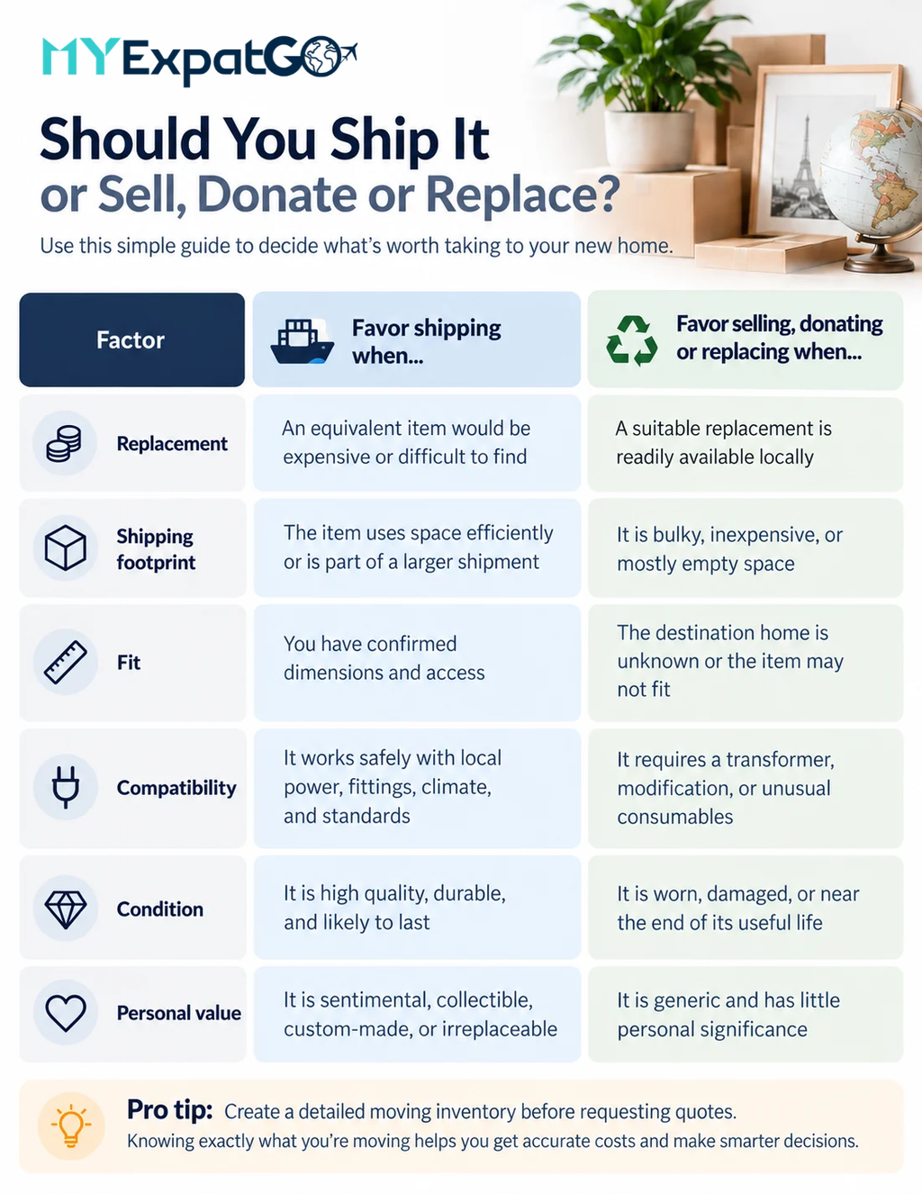 MYEXPATGO branded comparison table showing six factors to consider when deciding whether to ship household items internationally or sell, donate, or replace them locally: replacement cost, shipping footprint, fit, compatibility, condition, and personal value.