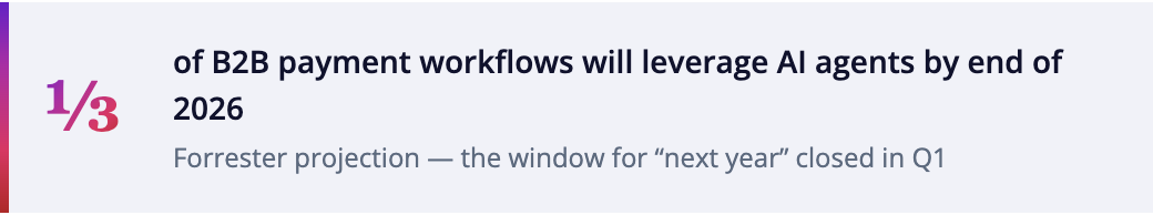 Forrester projection: one-third of B2B payment workflows will leverage AI agents by end of 2026