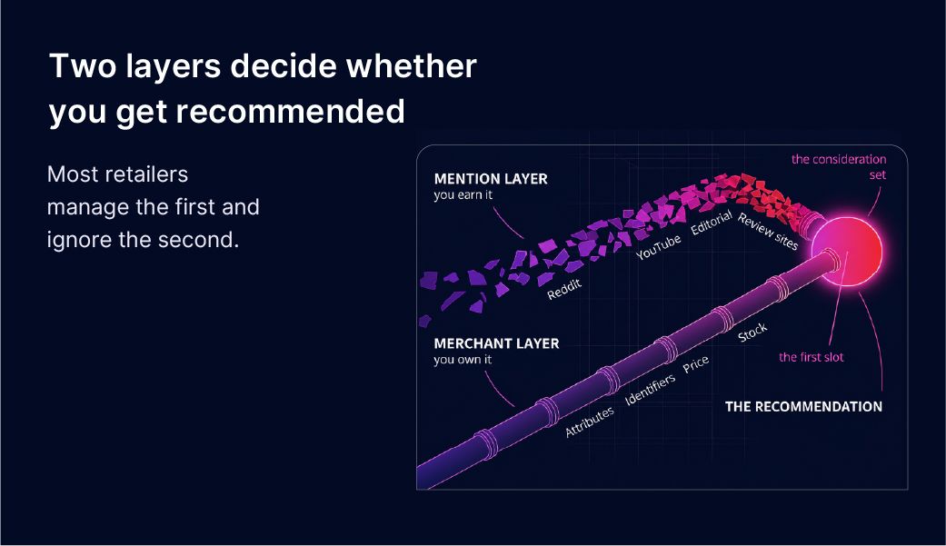 Diagram showing the earned Mention Layer and the owned Merchant Layer product feed deciding the first product slot