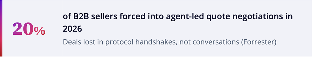 Forrester stat card: 20% of B2B sellers face agent-led quote negotiations in 2026, with deals lost in protocol handshakes