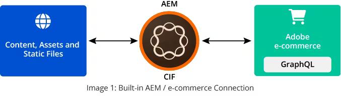 AEM commerce