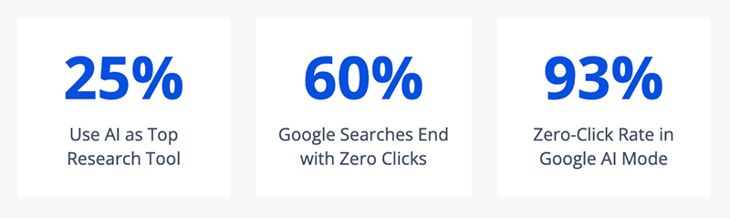 25% of Customers Now Use ChatGPT as their Top Research Tool Ahead of Brand Websites