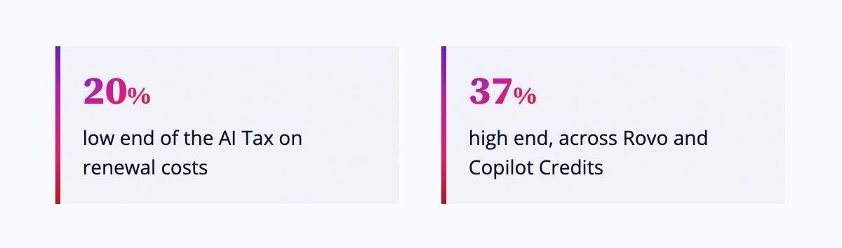 Callout: the AI Tax adds 20% to 37% to renewal costs across Rovo and Copilot credits, a driver of vendor lock-in.