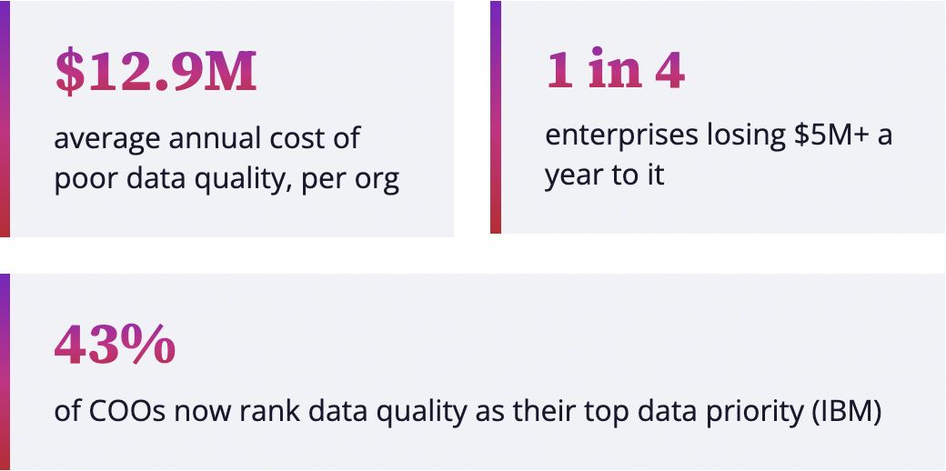 Poor data quality costs $12.9M per organization a year, 43% of COOs rank it top priority, and 1 in 4 lose over $5M 