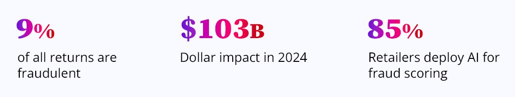 hree fraud stats: 9% of returns are fraudulent, $103B dollar impact in 2024, 85% of retailers use AI for fraud scoring