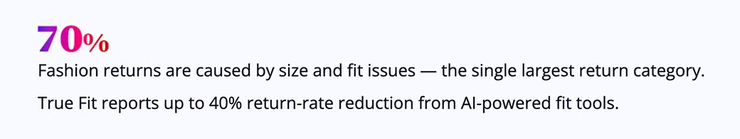 Stat callout: 70% of fashion returns are caused by size and fit; AI-powered fit tools cut return rates by up to 40%