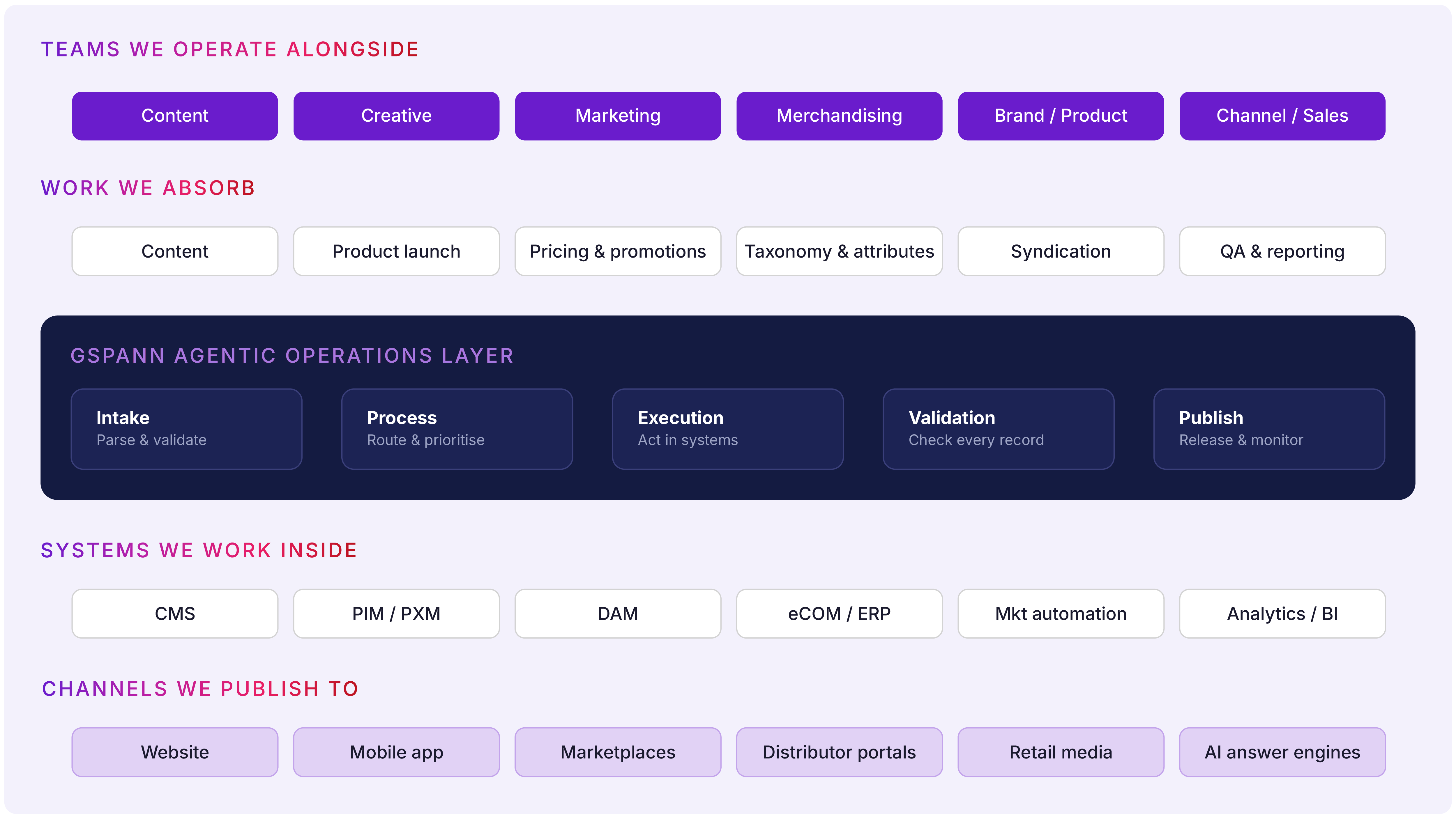 Diagram of the GSPANN agentic operations layer: the teams we operate alongside and the work we absorb sit above the Intake, Process, Execution, Validation and Publish agents, which work inside CMS, PIM/PXM, DAM, eCOM/ERP, marketing automation and analytics systems and publish to website, mobile app, marketplaces, distributor portals, retail media and AI answer engines.
