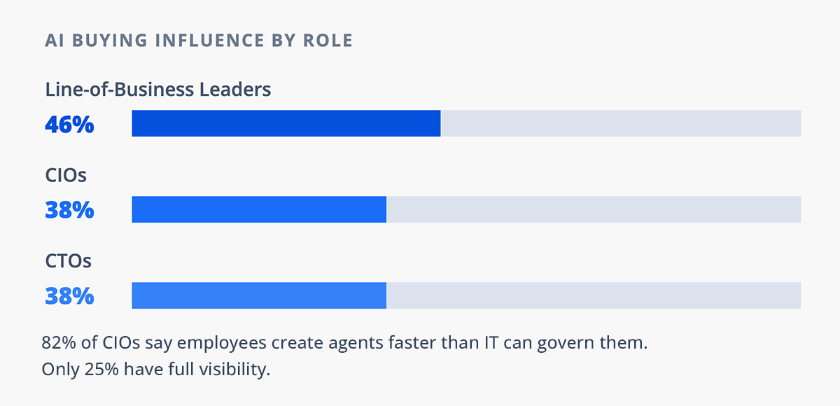 Line-of-Business Leaders Now Have More AI Buying Power than CIOs