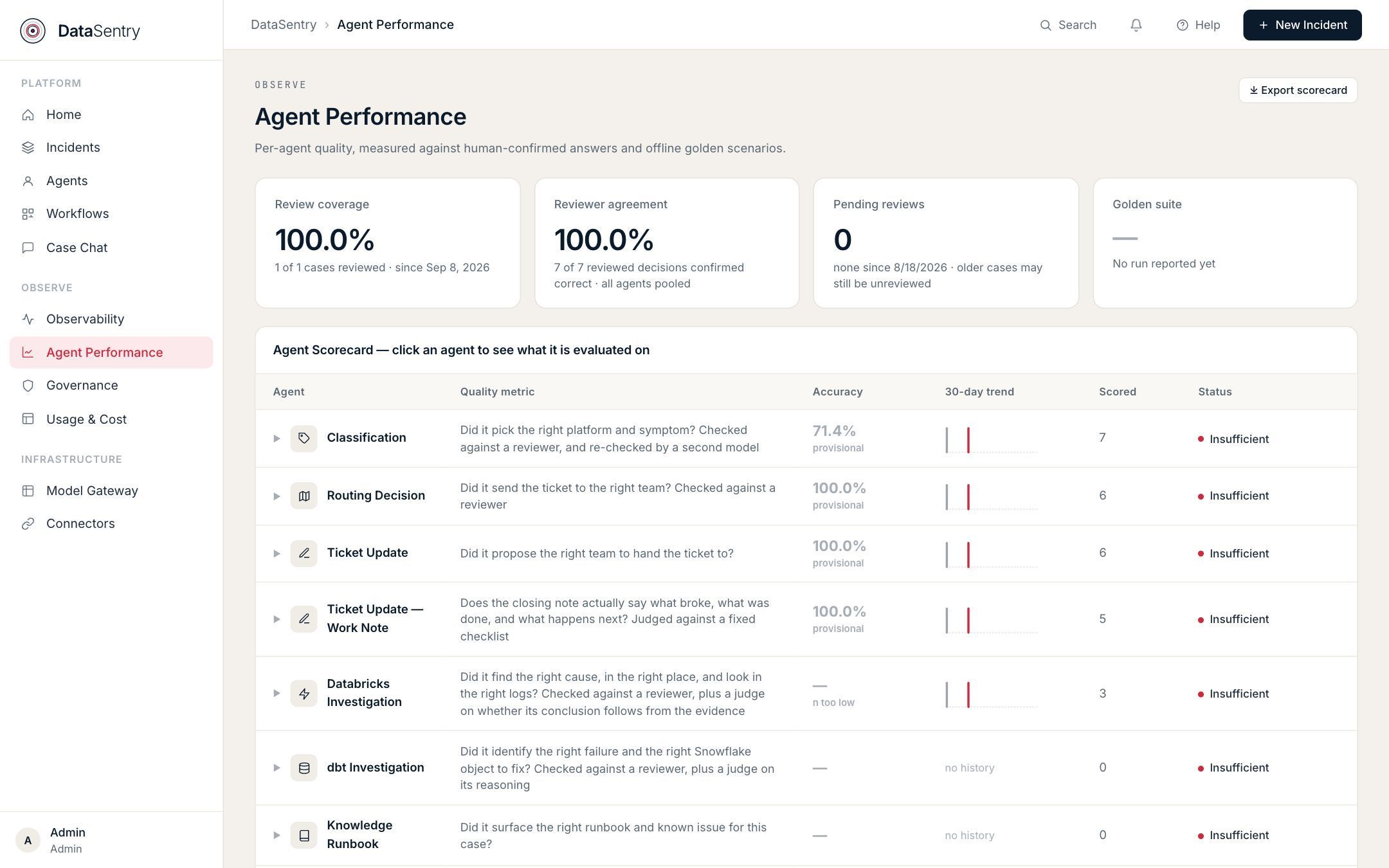 DataSentry Agent Performance screen with a per-agent accuracy scorecard