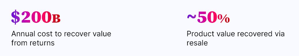 wo stat callouts: $200B annual cost to recover value from returns, approximately 50% of product value recovered via resale