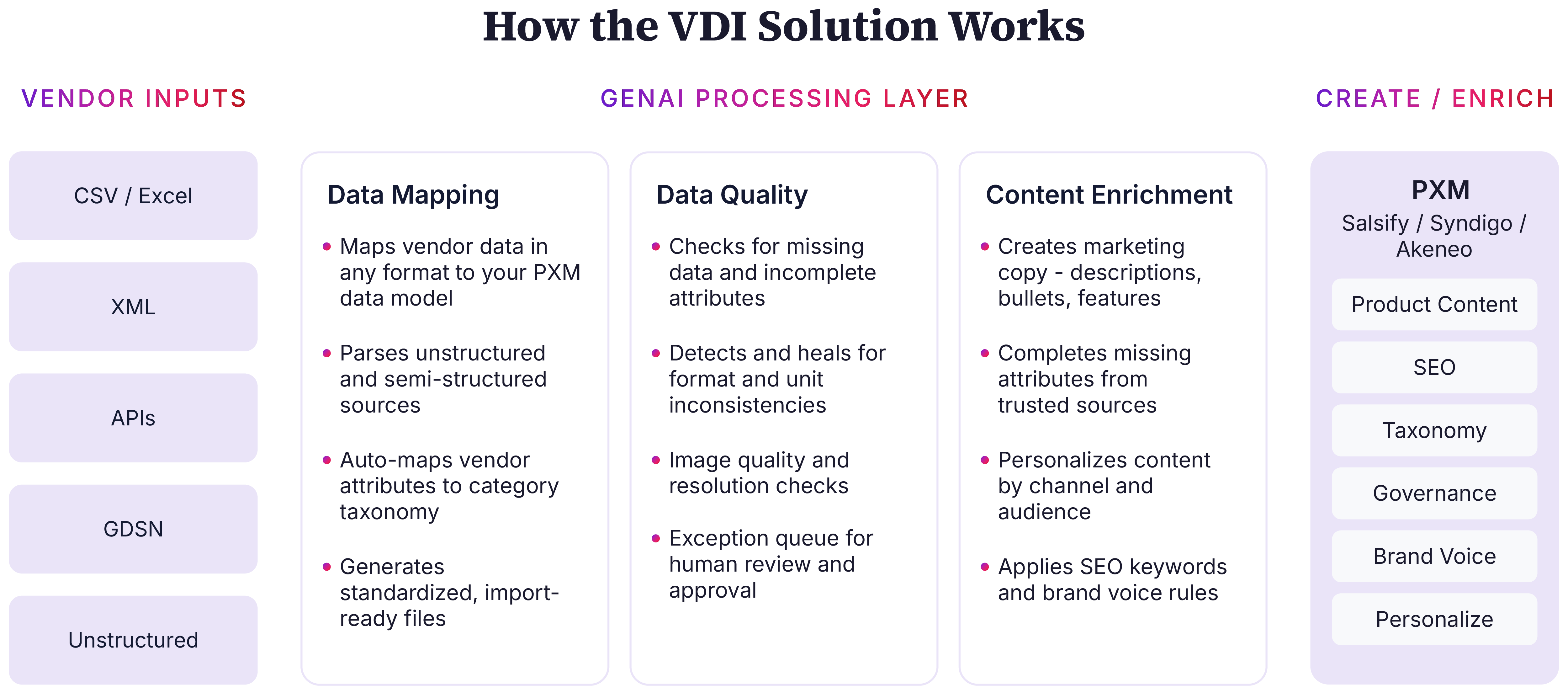 How the VDI solution works: vendor inputs (CSV / Excel, XML, APIs, GDSN, unstructured) pass through the GenAI processing layer for data mapping, data quality and content enrichment, then publish into the PXM (Salsify, Syndigo or Akeneo) as product content, SEO, taxonomy, governance, brand voice and personalization