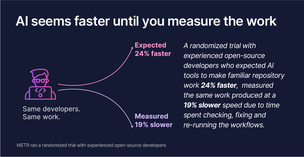 Two arrows from one origin: developers expected AI to be 24% faster, METR measured the same work 19% slower.