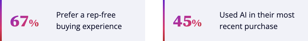 Stat cards: 67% of B2B buyers prefer rep-free purchasing and 45% used AI in their most recent purchase (Gartner 2026)