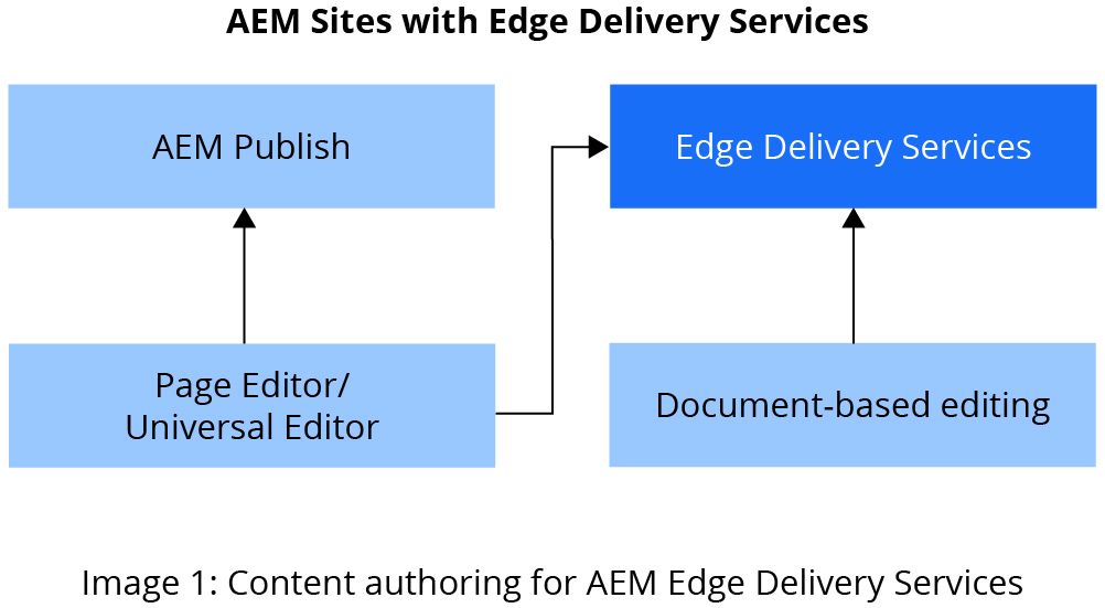 AEM Edge Delivery Services