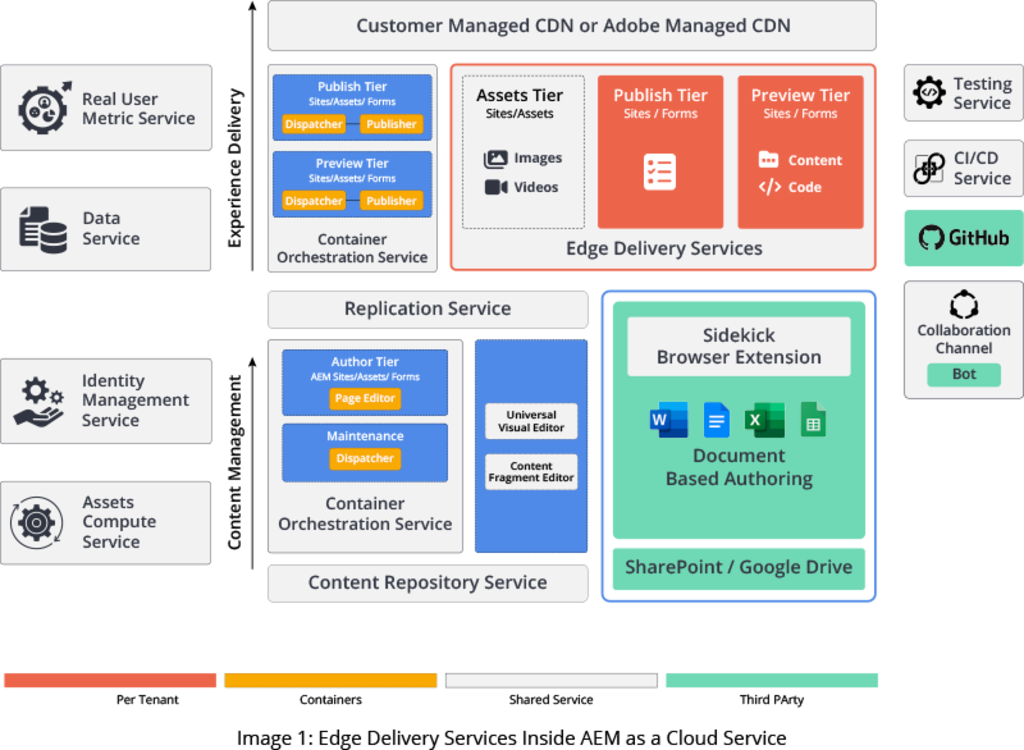 Edge Delivery Services Inside AEM as a Cloud Service