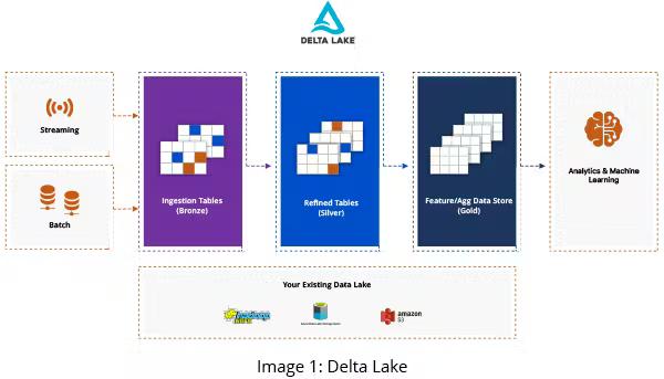 What is a Delta Lake