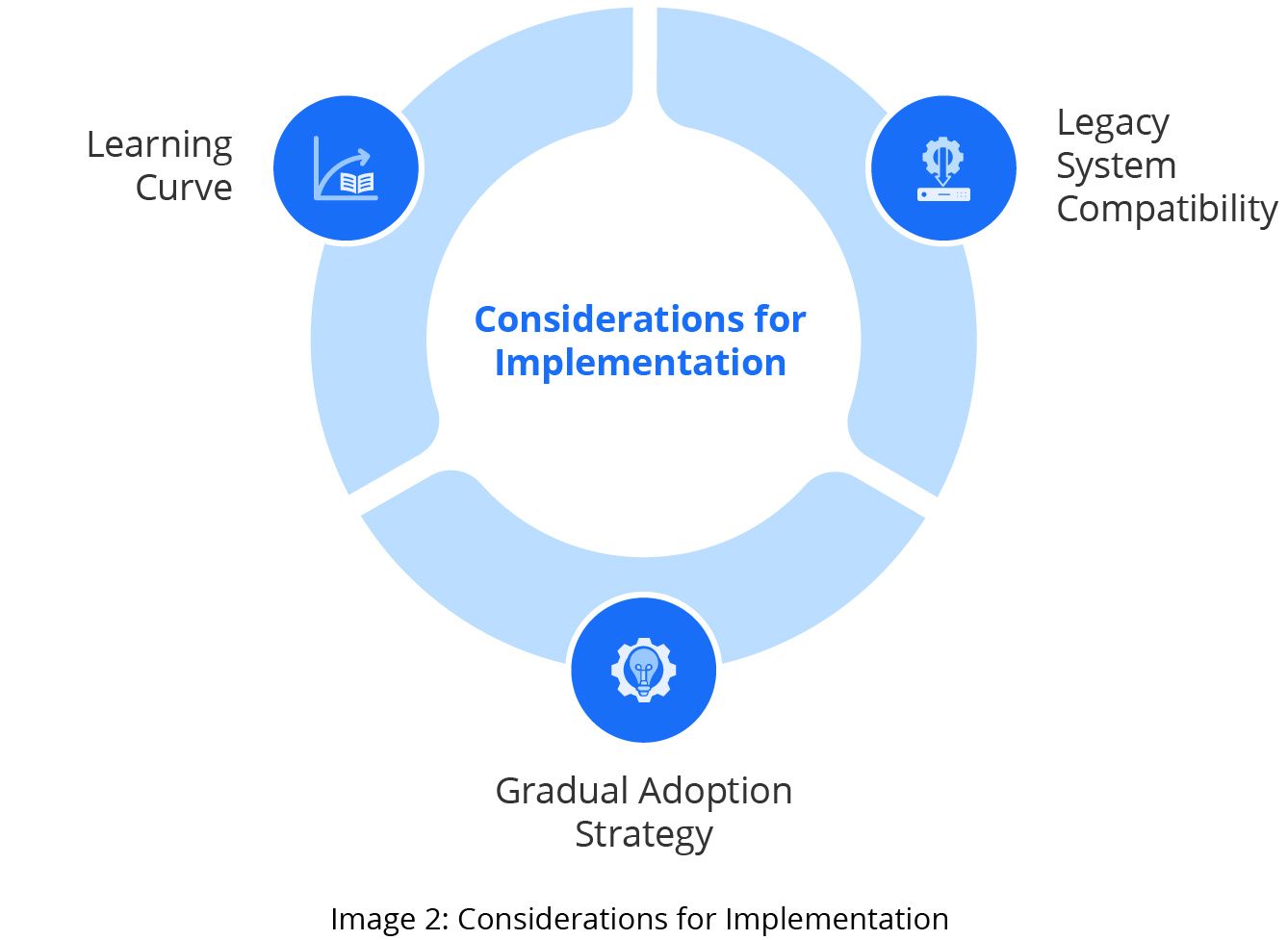 Image 2 - Considerations for Implementation
