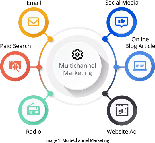 Multi Channel Marketing