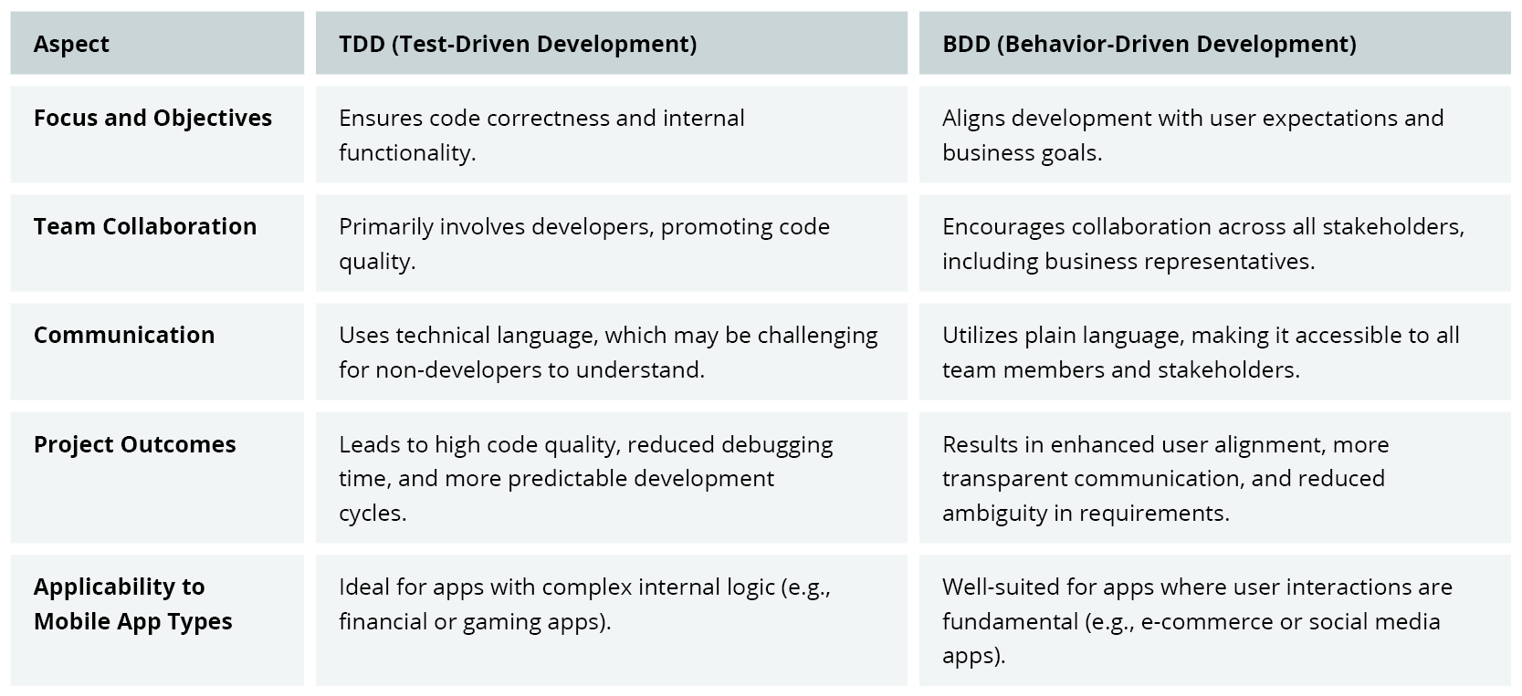 TDD vs BDD Table 1