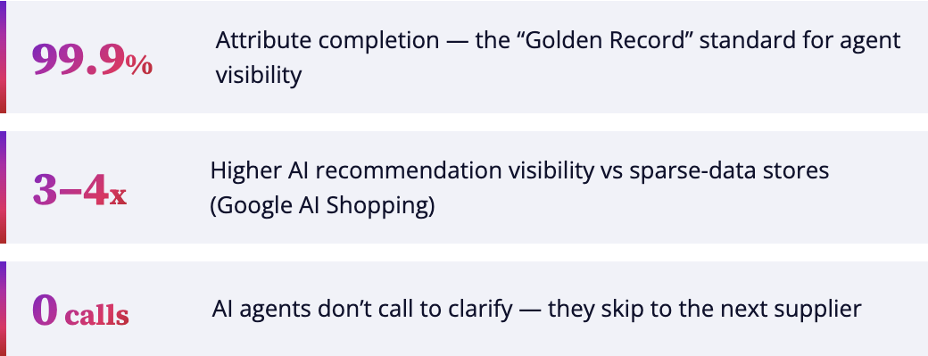 Stat card: 99.9% attribute completion yields 3-4x AI visibility; AI agents skip suppliers and make zero clarification calls