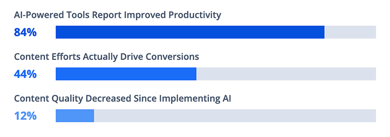 84% Say AI Improved Productivity. Only 44% Say it Drives Conversions 