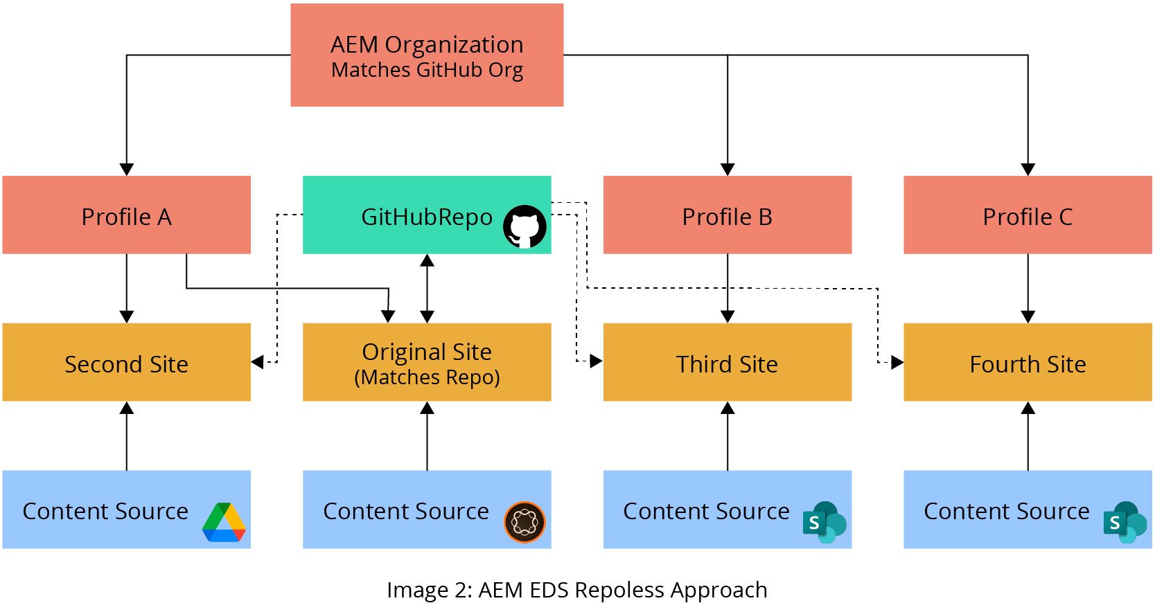 AEM EDS Repoless Approach