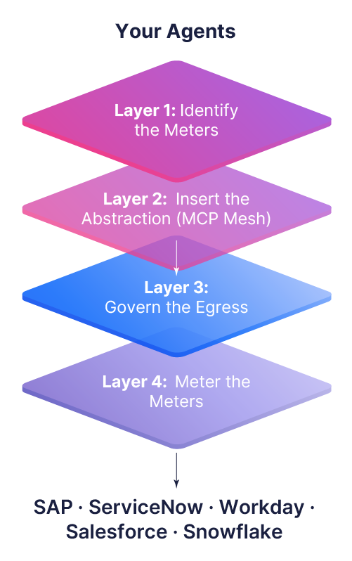 : Four-layer Meter-to-Mesh model placing a vendor-neutral MCP gateway between AI agents and enterprise SaaS platforms.